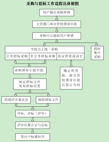 采购与招标工作流程总体框图.png