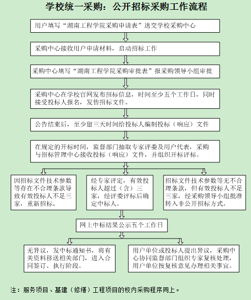 公开招标采购工作流程.png