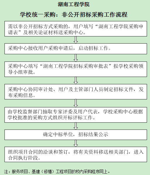 非公开招标采购工作流程.png
